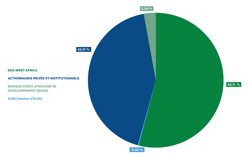 Diagramme actionnariat BN au 31 12 2024